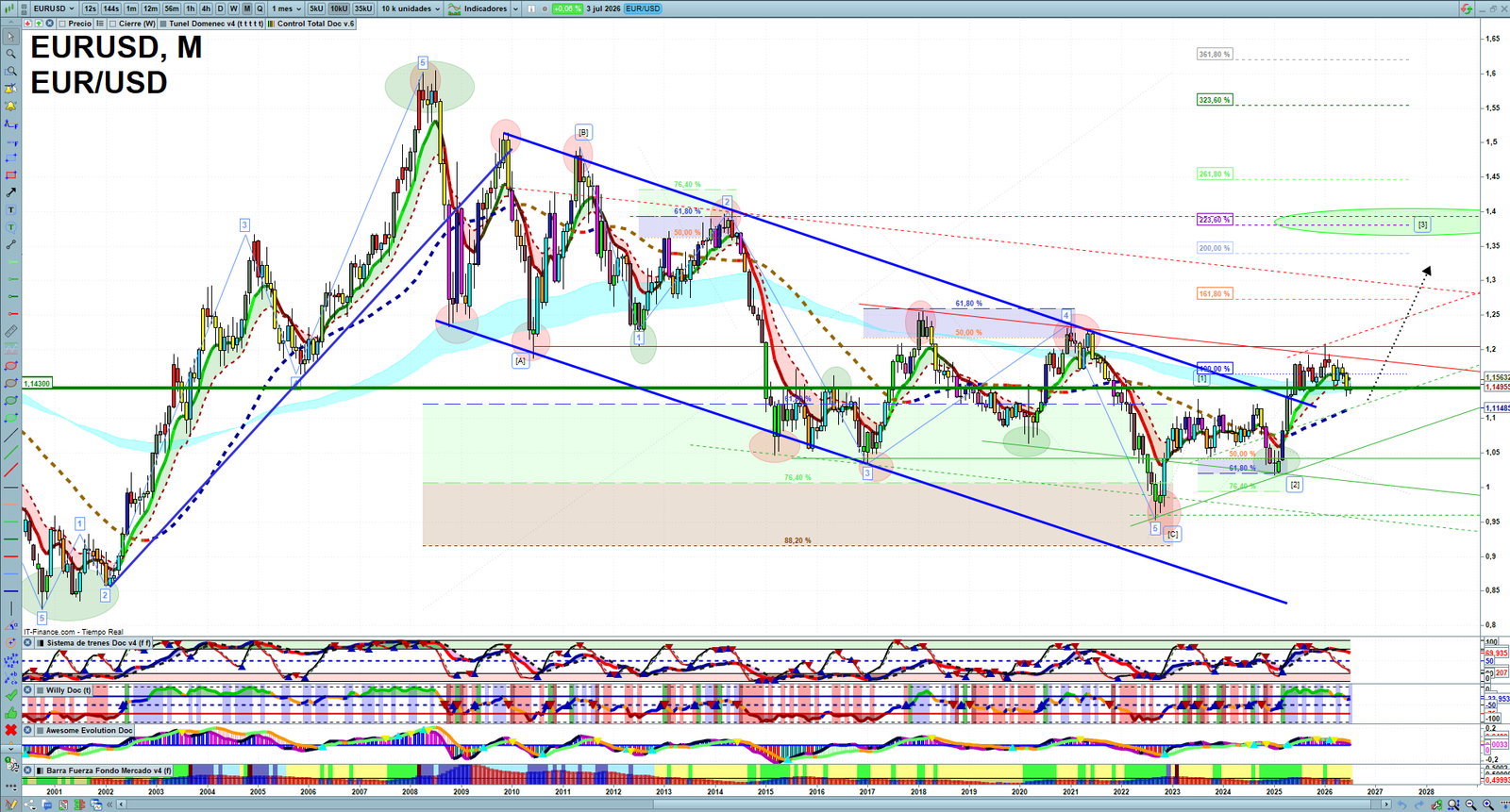 EURUSD monthly technical analysis chart with trend structure, support and resistance levels